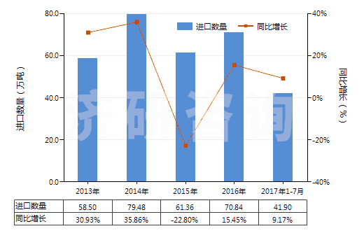 2013-2017年7月中國粗甘油,甘油水及甘油堿液(HS15200000)進(jìn)口量及增速統(tǒng)計(jì) 2013-2017年7月中國粗甘油,甘油水及甘油堿液(HS15200000)進(jìn)口量及增速統(tǒng)計(jì)